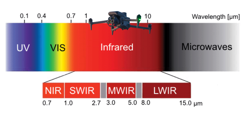 Zakresy widma elektromagnetycznego VIS i LWIR daleka podczerwień w teledetekcji dronem